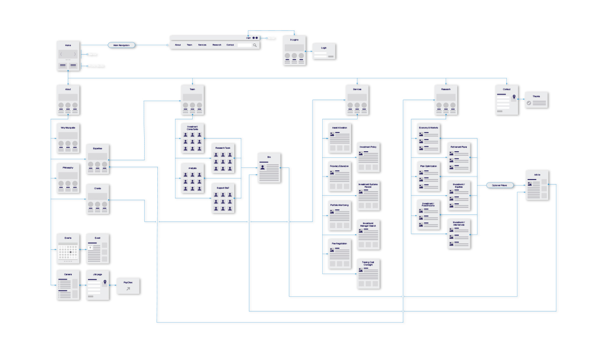 User flow chart created by Blue Flame Thinking for Marquette Associates.
