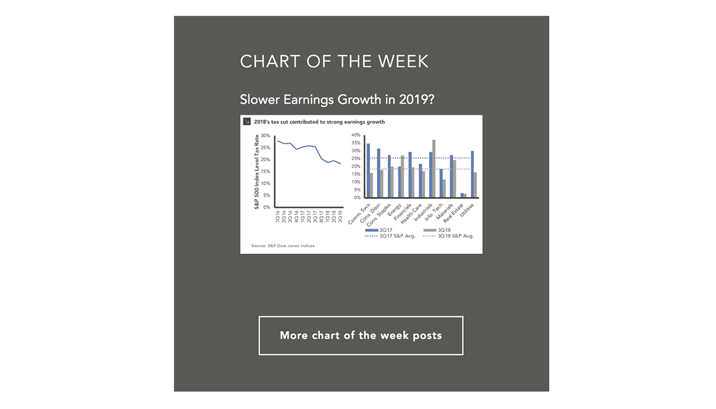 Marquette Associates chart of the week by Blue Flame Thinking