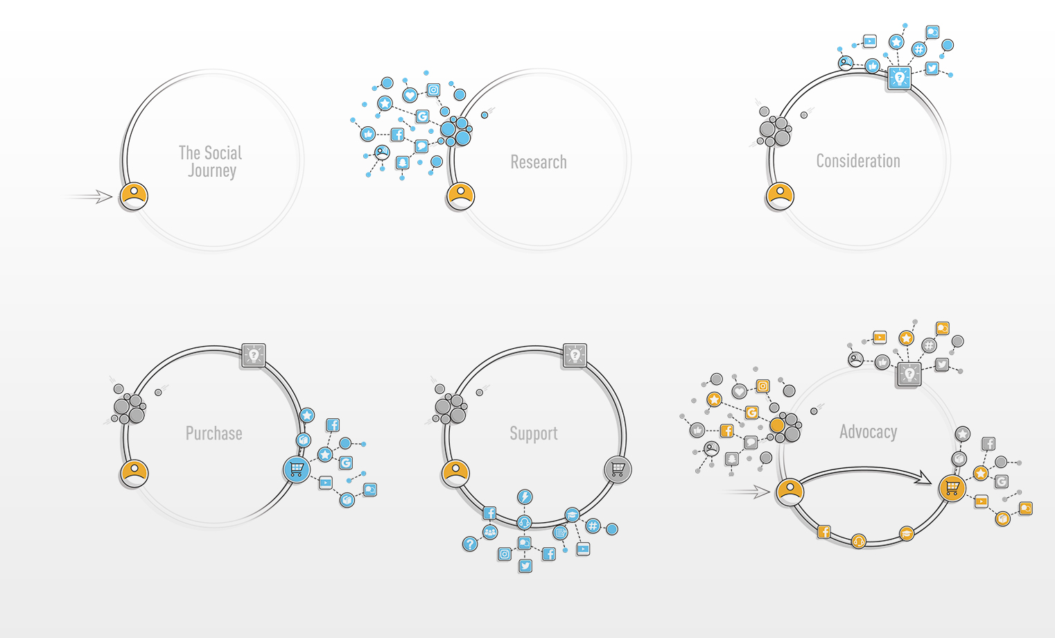 Social Media Customer Journey Marketing Strategy Blog Graphic