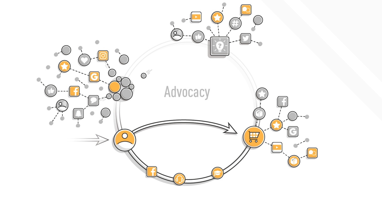 Social media SEO and advocacy