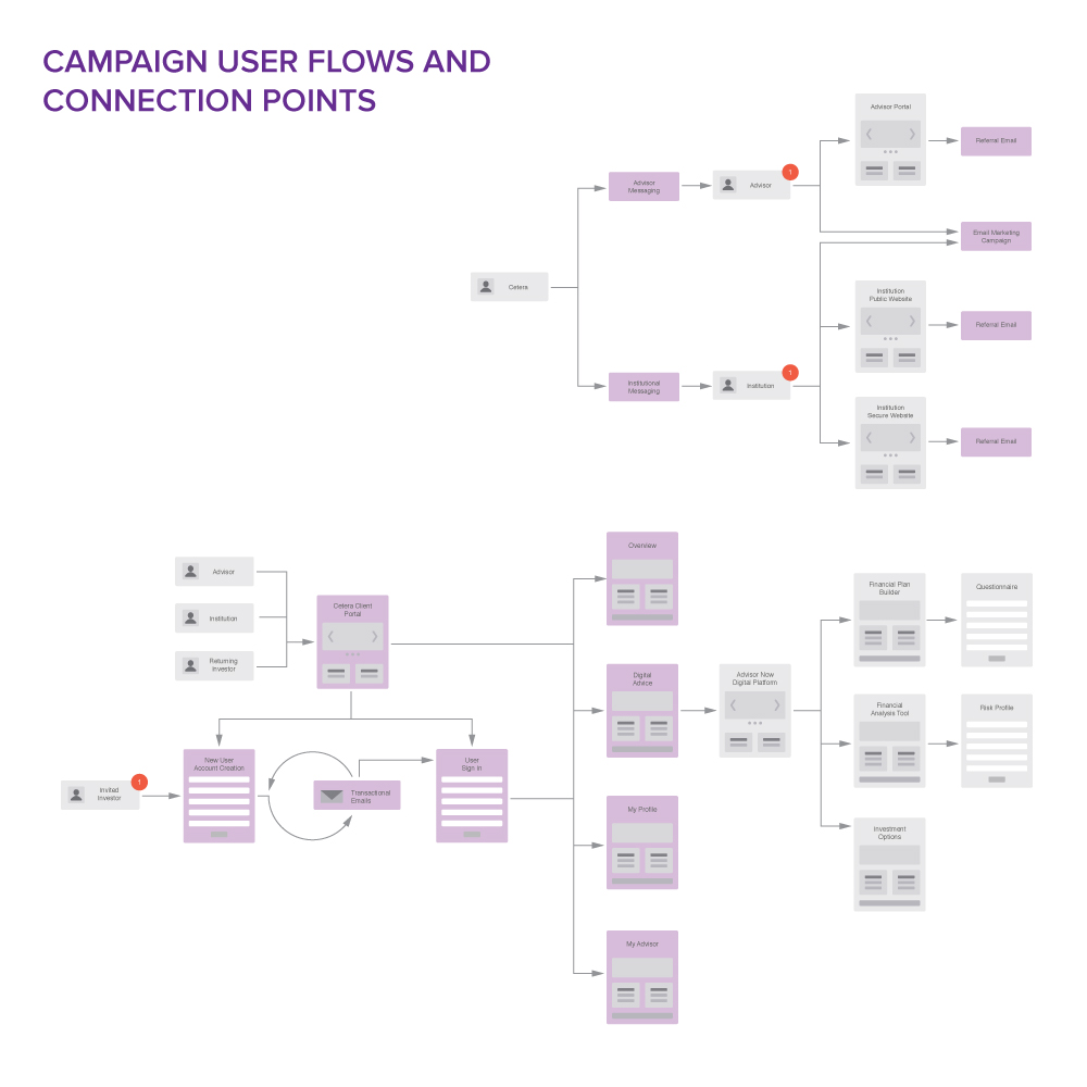 Cetera Financial Group What's Next campaign customer flow designs by Blue Flame Thinking