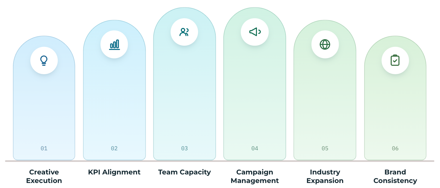 A six-column chart with icons, each labeled: Creative Execution, KPI Alignment, Team Capacity, Campaign Management, Industry Expansion, and Brand Consistency, numbered 01 to 06.