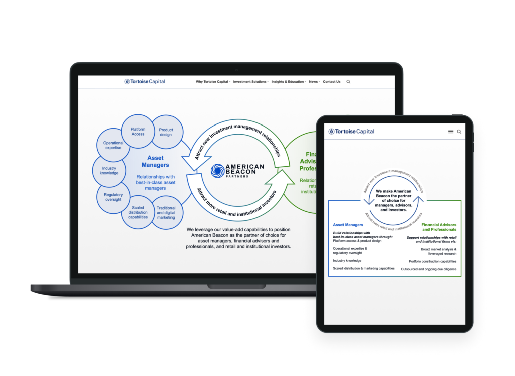 A laptop and tablet display a Tortoise Capital webpage with a diagram about asset managers, financial advisors, and institutional investors, featuring the American Beacon logo at the center—an engaging example of an asset manager website redesign.