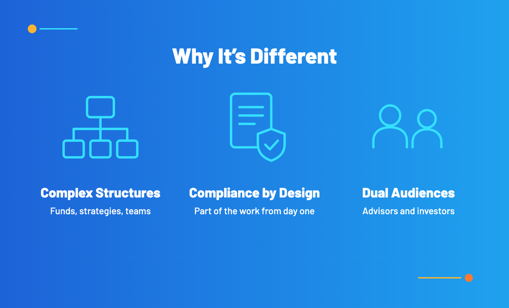 Three icons representing the asset management rebrand: Complex Structures (funds, strategies, teams), Compliance by Design (integrated from day one), and Dual Audiences (advisors and investors).