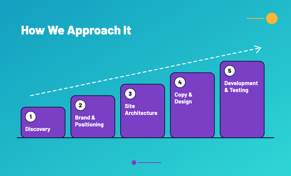 A five-step process diagram labeled How We Approach It, showing an upward trend line for an asset management rebrand across five stages: 1. Discovery, 2. Brand & Positioning, 3. Site Architecture, 4. Copy & Design, and 5. Development & Testing.